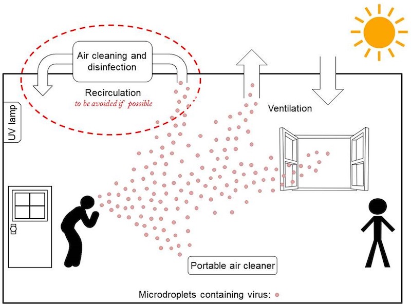 Why is good ventilation so important in the fight against Covid-19?